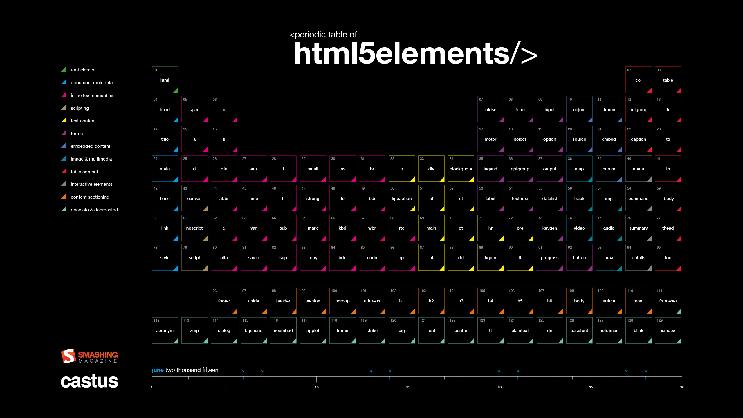 Root element. Обои Periodic Table of elements. Таблица Менделеева. Html код. Периодическая таблица обои.