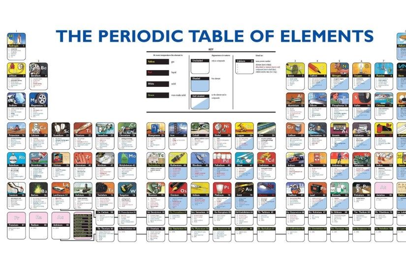 The Periodic Table Of Elements