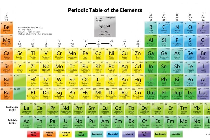 Color Periodic Table Wallpaper with Element Melting Points