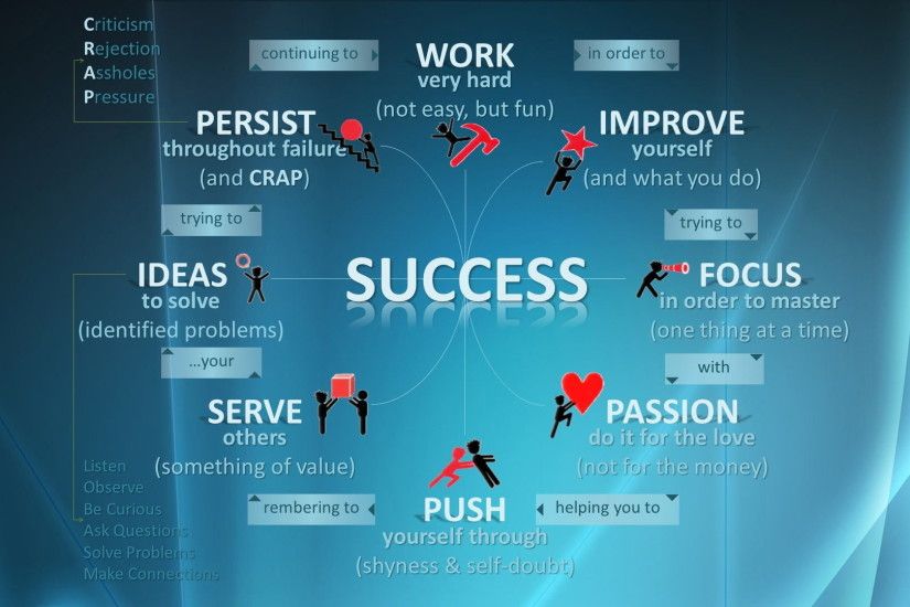 Work, Persist, Improve, Ideas, Success, Focus, Passion, Serve,