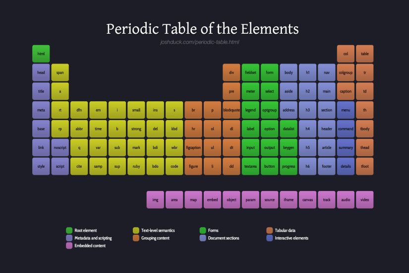 Periodic Table of the (HTML) Elements