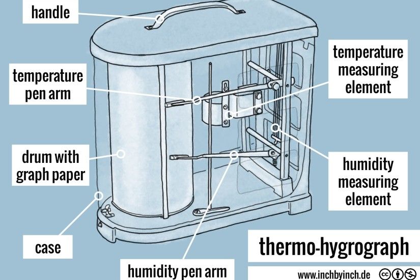 thermo-hygrograph