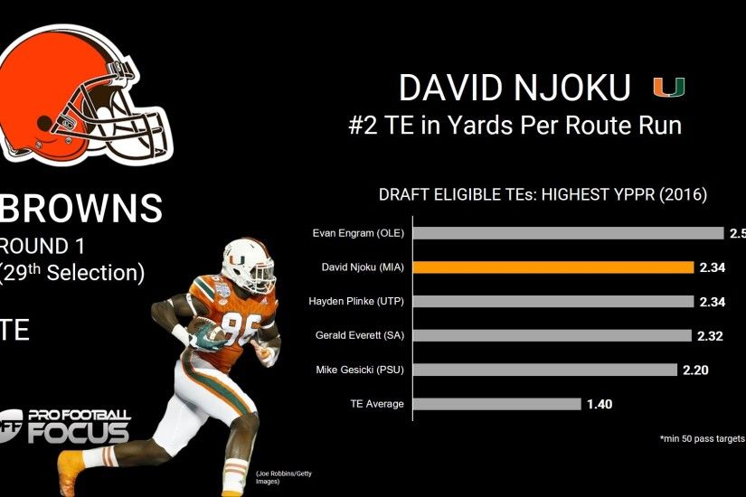 Njoku should give the Browns formation flexibility to run two tight end  sets, with him either in the slot or in-line, while Gary Barnridge stays  in-line.