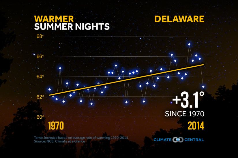 Summer Nights are Getting Warmer Across the U.S.