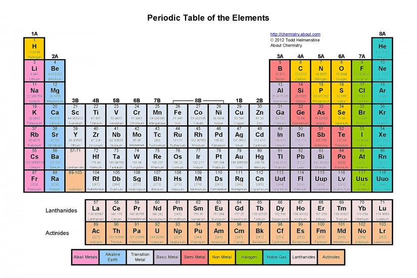 Color Periodic Table of the Elements