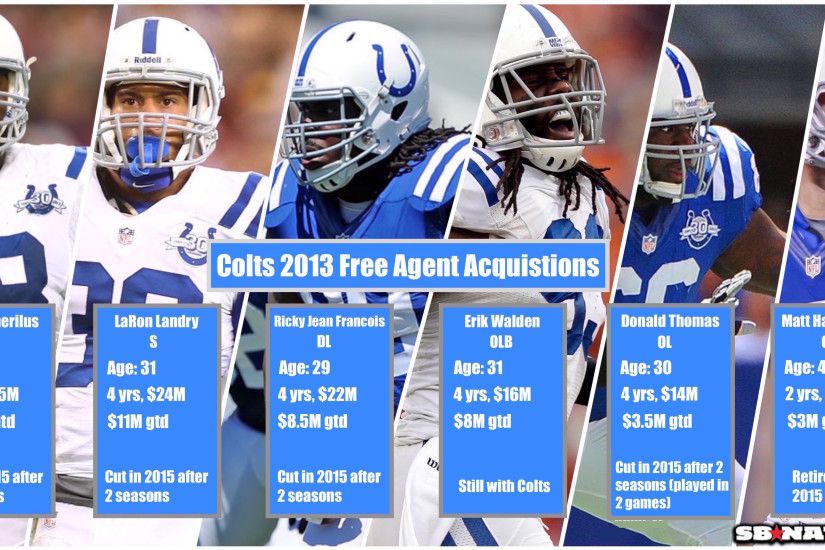In the 2013 offseason, the Colts signed six players to contracts of at  least $3 million per year: