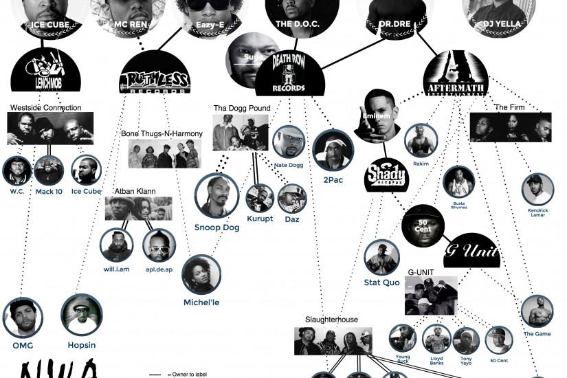 N.W.A. Hip Hop Family Tree - #NWA #IceCube #DrDre #EazyE #DJYella