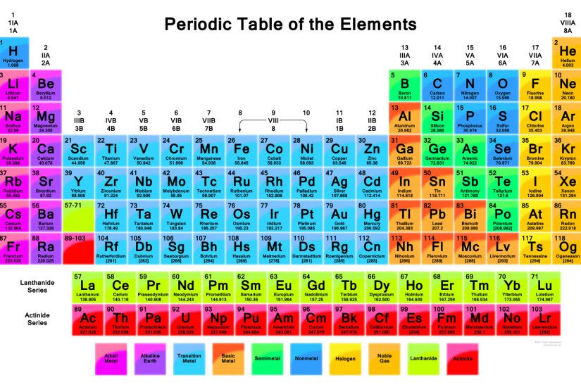 Vibrant Periodic Table Wallpaper 118 Elements
