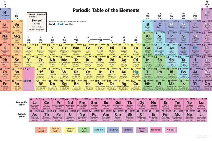 Periodic Table Wallpaper With All 118 Elements