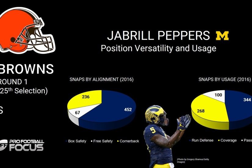 Peppers brings position flexibility: In 2016, he lined up as a free safety  67 times, as a box safety 452 times, and as a cornerback 236 times.